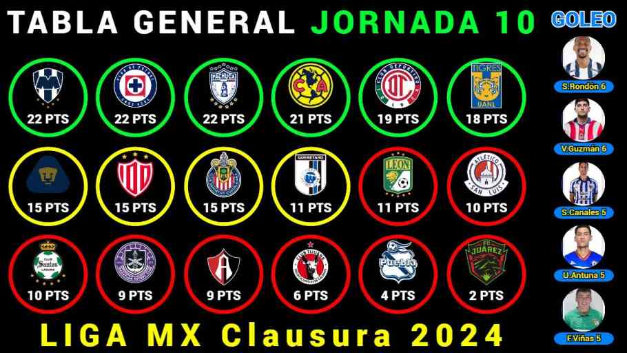 Actualidad en la Liga MX Posiciones y Tabla de Goleo 2024 Neurat